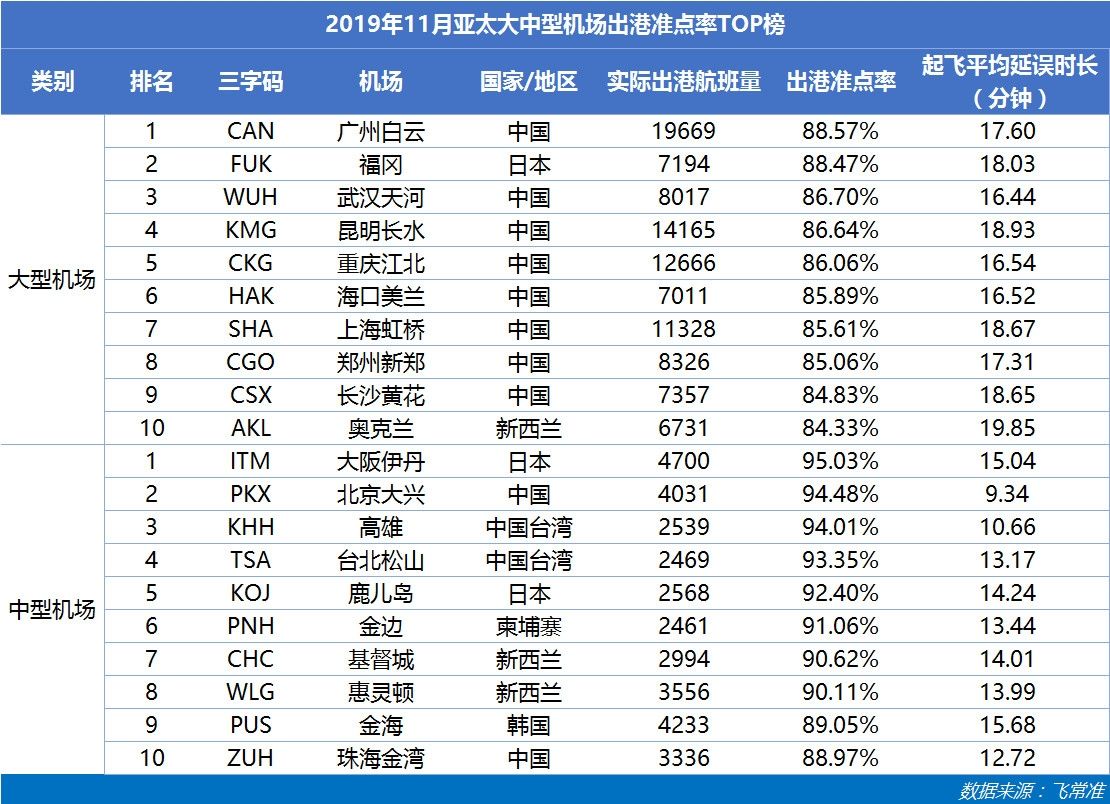 亚太大中型机场