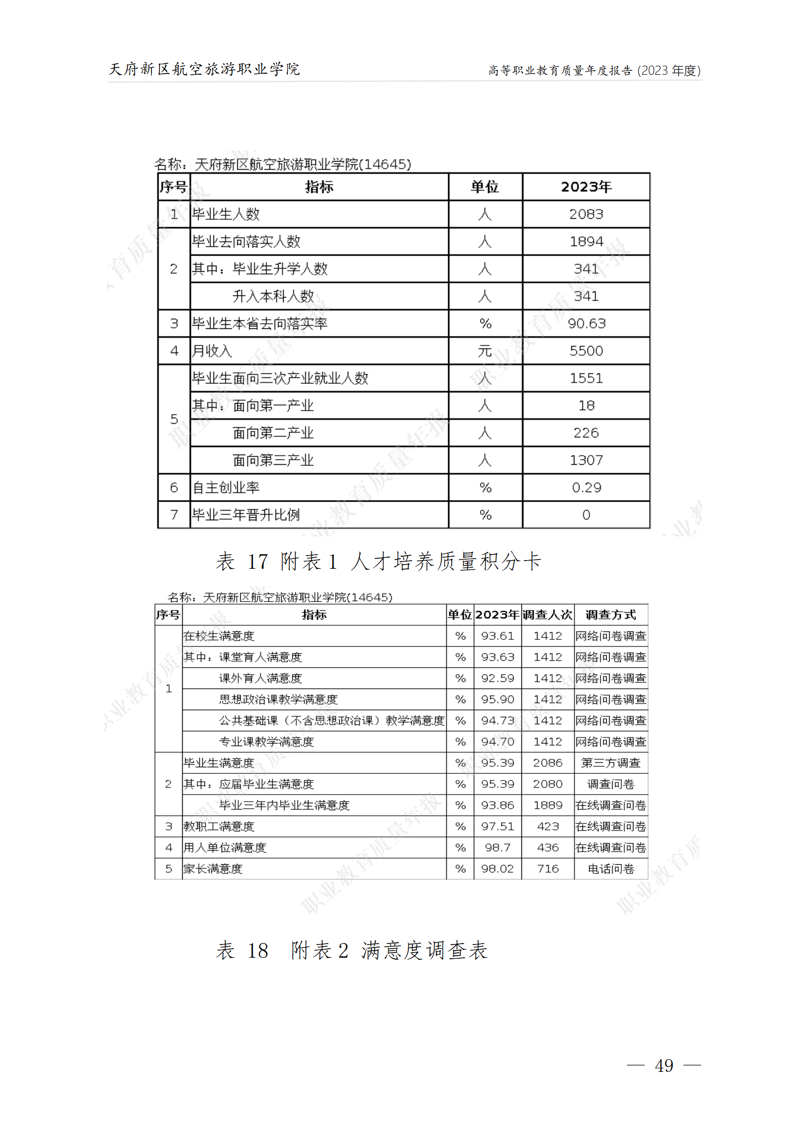 天府新区航空旅游职业沐鸣22023年度职业教育质量年报1230（网站版）_53.png