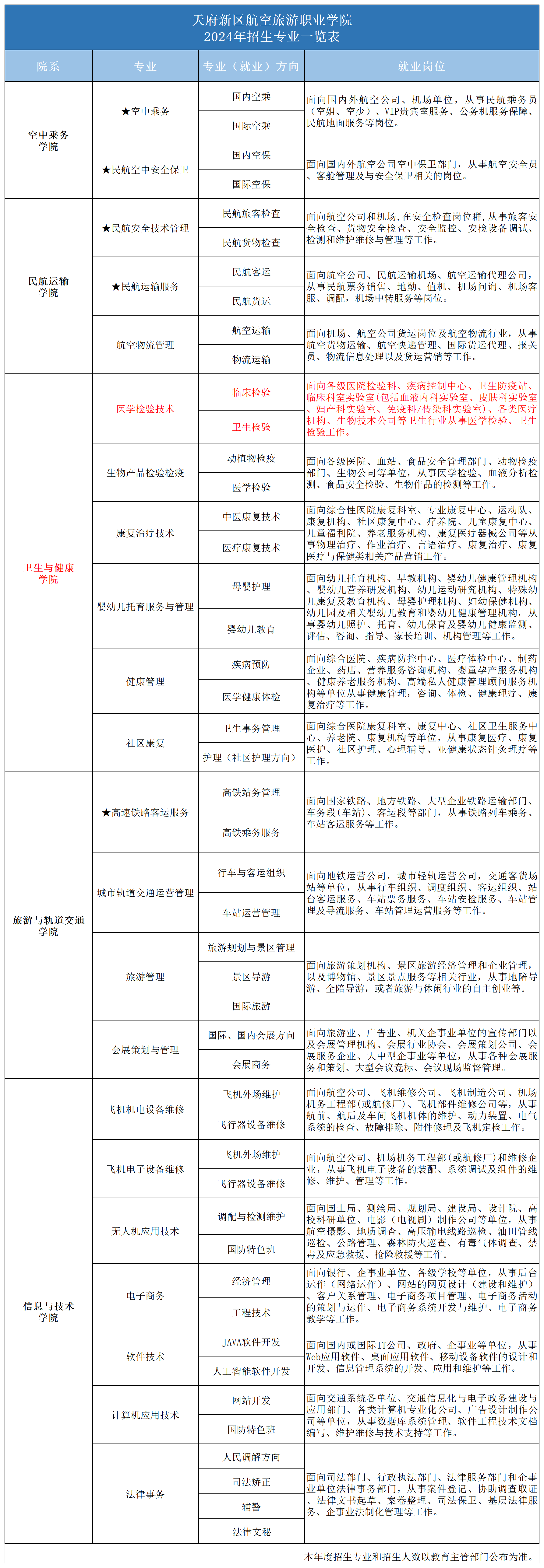 2024专业一览表_2024年招生专业(医学).png